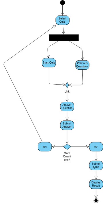 Attemptquiz Diagramas Diseños Aportados Por Usuarios De Visual Paradigm 5553